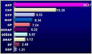 Votes percentages during the elections of November 2002